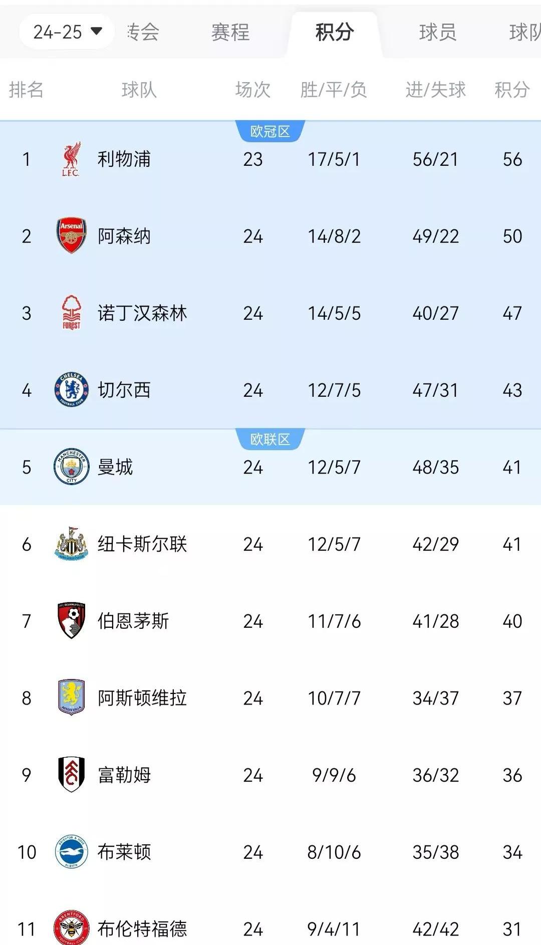 利物浦客场战胜水晶宫，领跑积分榜