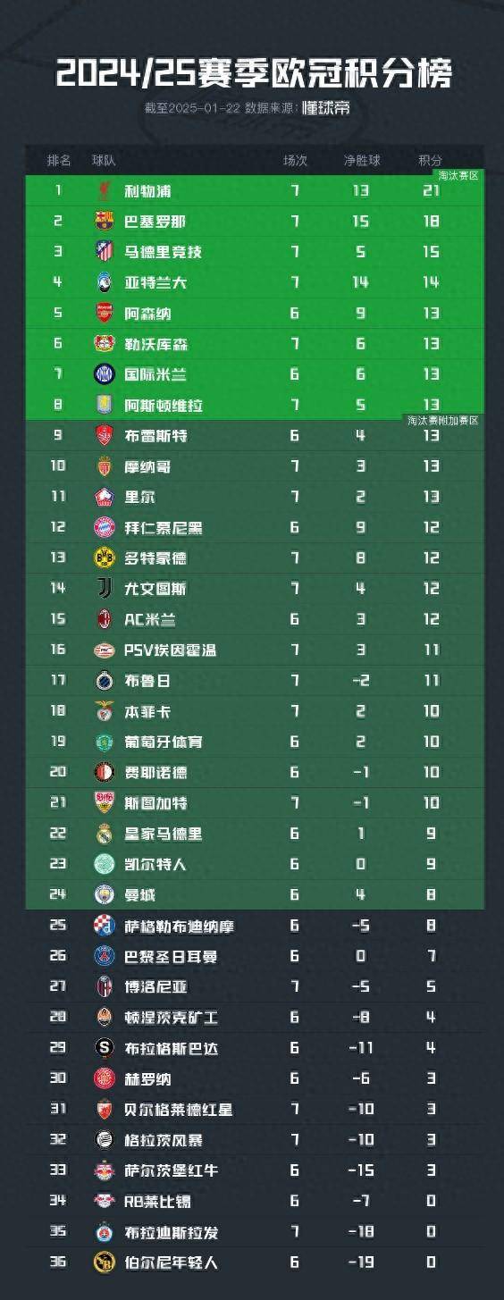 马竞主场平局，令球队积分榜上节节退后
